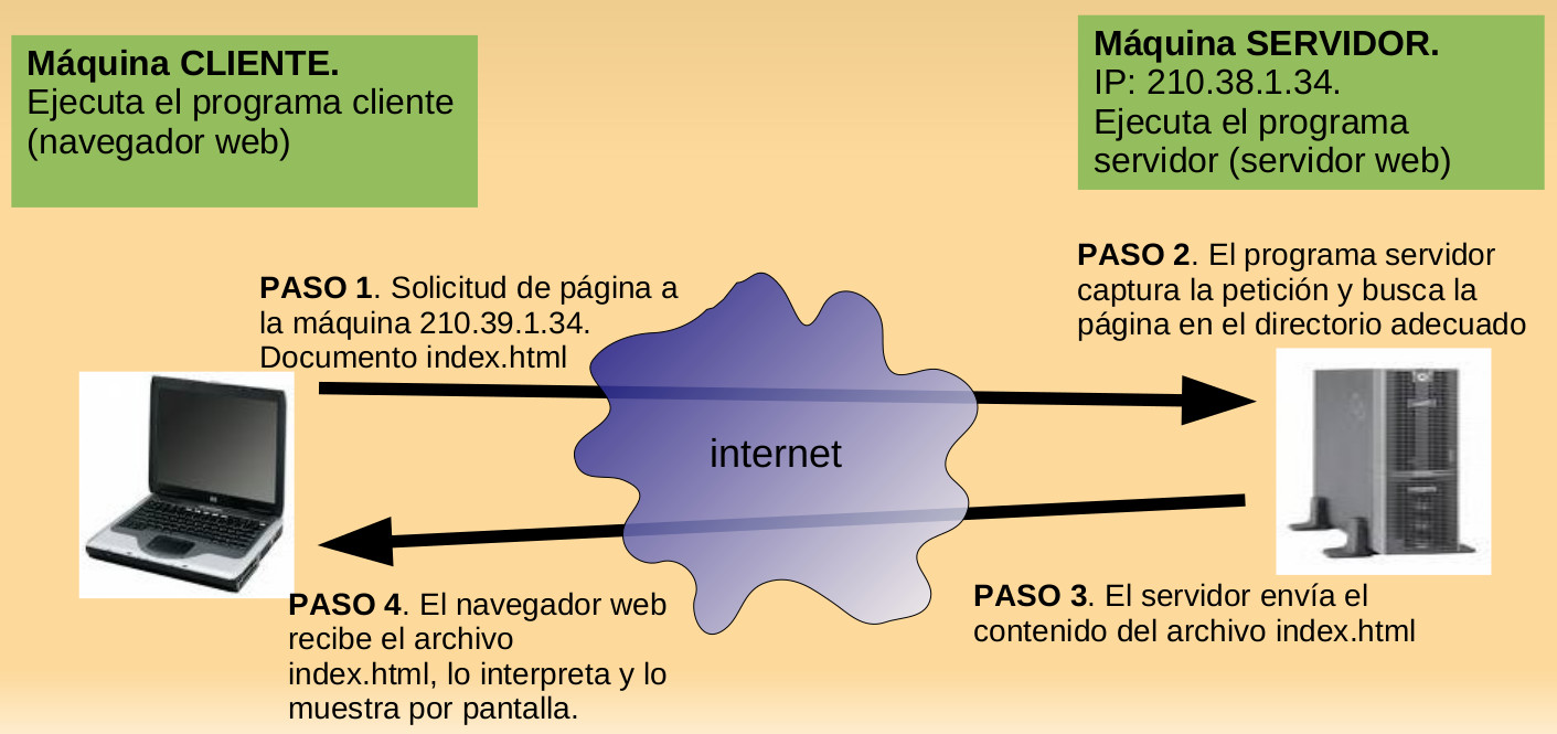 Petición web 1.0