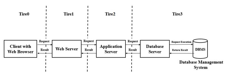 Arquitectura en N niveles